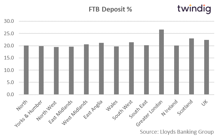 Graph chart showing first time buyer deposit as a percentage of house price twindig anthony codling
