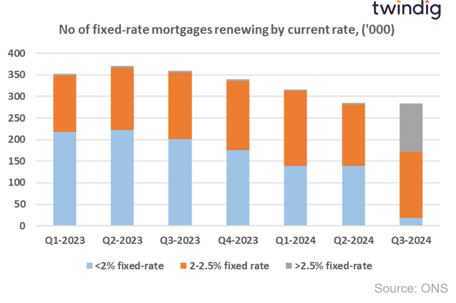 Graph chart showing number of fixed rate mortgages renewing coming to an end twindig Housing Hailey