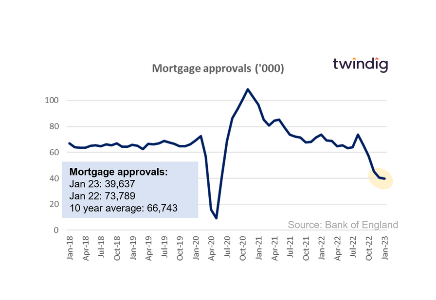 Graph chart mortgage approvals January 2023 Bank of England Twindig Anthony Codling