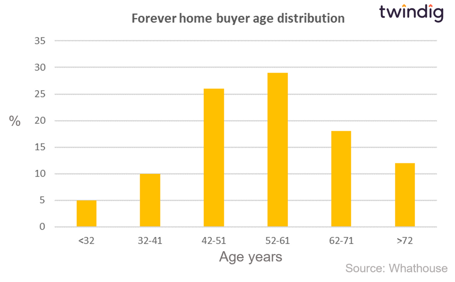 graph chart age distribution of forever home homebuyers twindig Housing Hailey