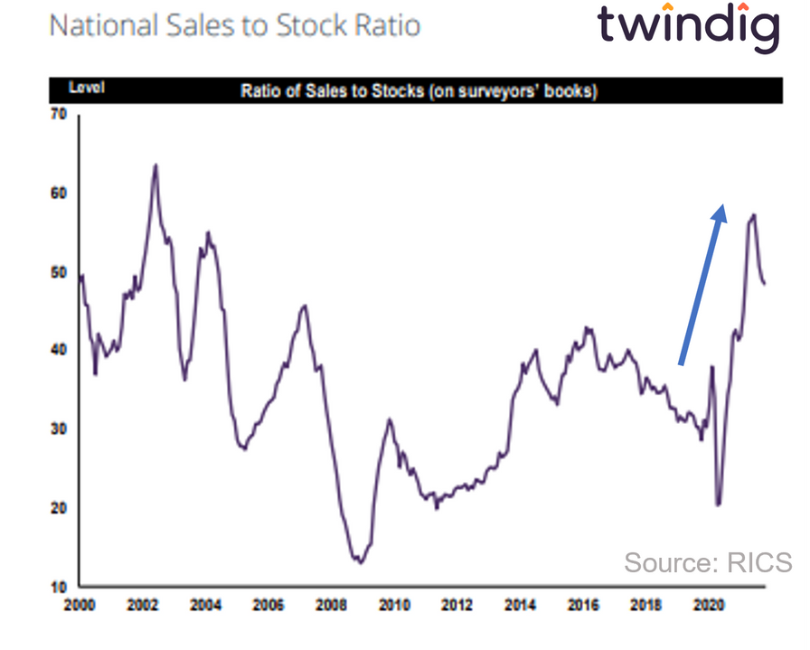 graph chart showing the ratio of home sales housing transactions to stock levels of homes for sale RICS twindig anthony codling