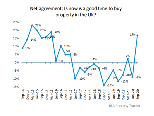 Is now a good time to buy a property in the UK