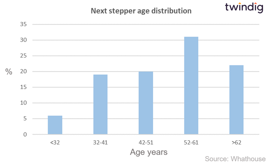 graph chart age distribution of next stepper homebuyers twindig Housing Hailey
