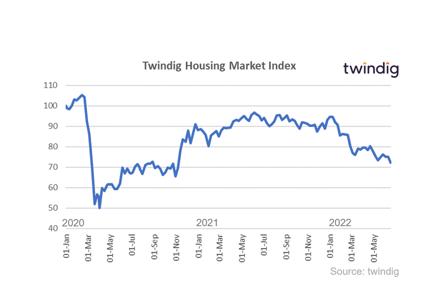 graph chart twindig housing market index Housing Hailey