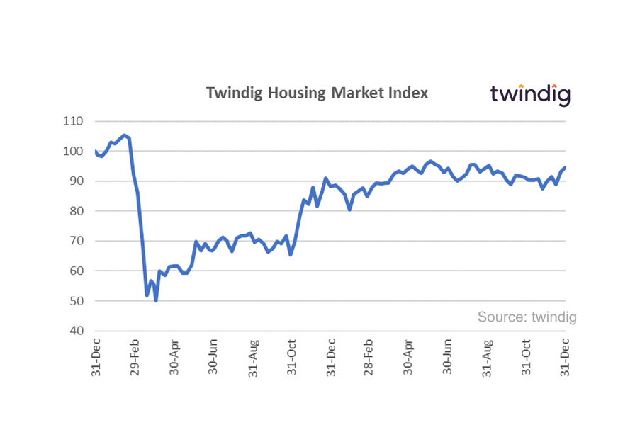 Graph chart UK housing market index 1 January 2022 twindig Housing Hailey