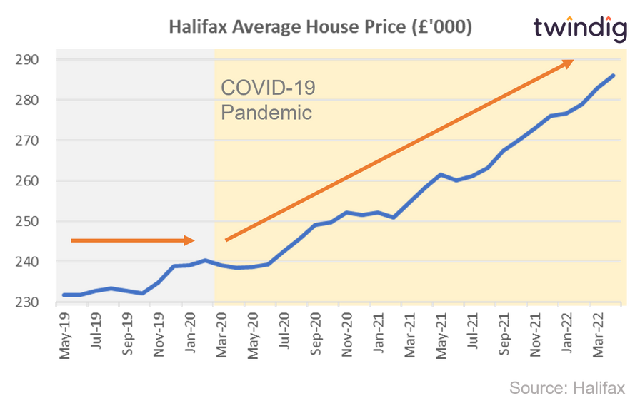 Graph chart showing house price inflation before and after the COVID-19 pandemic twindig Housing Hailey
