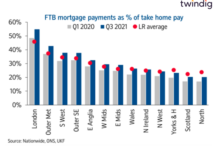 Graph chart to show UK regional house price affordability twindig Housing Hailey