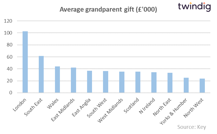 Bank of gran and grandad Graph showing how much financial support grandparents gave to grandchildren Housing Hailey twindig