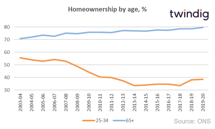 graph chart showing homeownership by age group twindig Housing Hailey