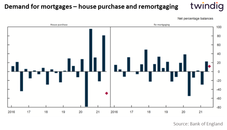 Mortgage market demand graph chart Housing Hailey twindig bank of england