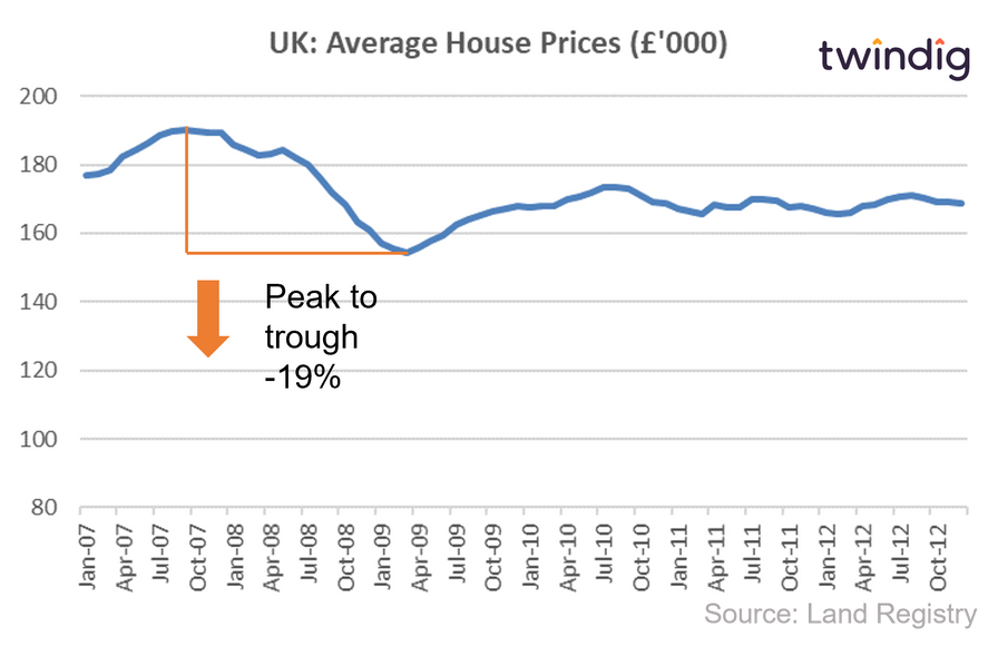 graph chart showing how house prices fell during the credit crunch global financial crisis twindig Housing Hailey