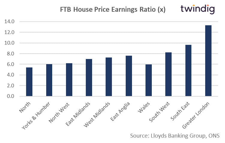Graph chart first time buyer house price earnings ratio HPER twindig anthony codling