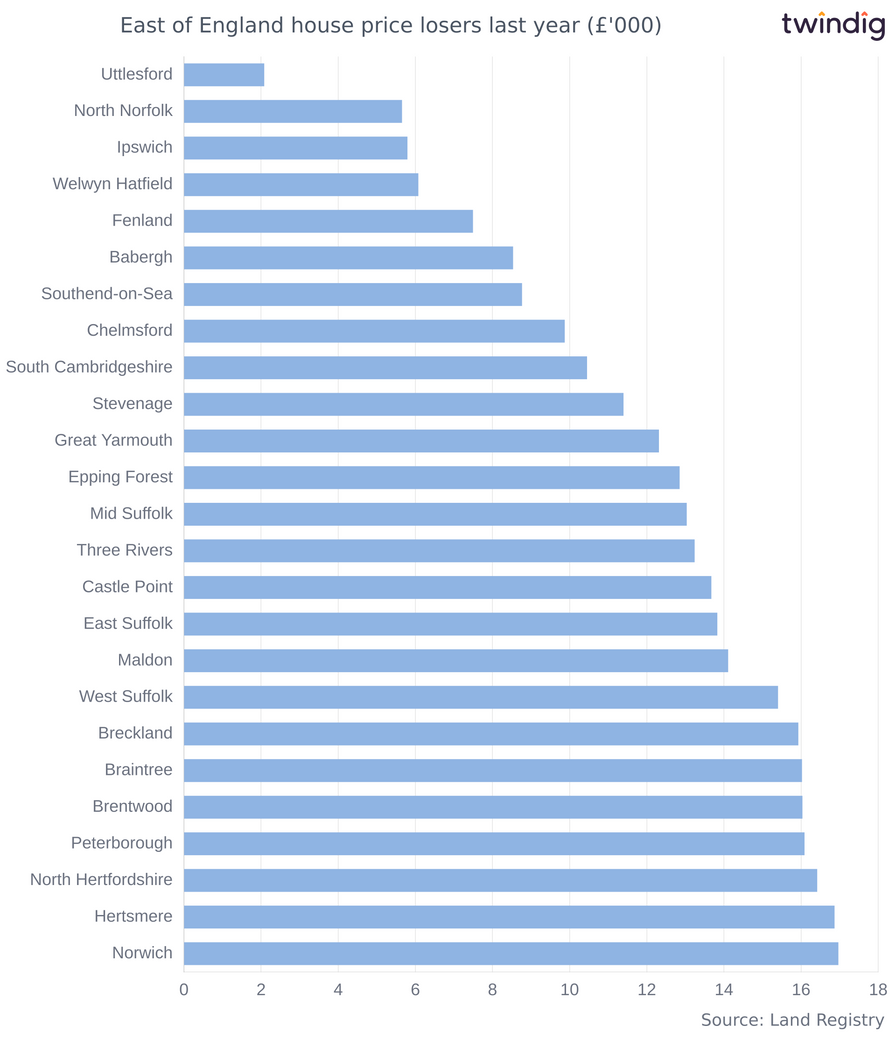 Chart graph biggest absolute house price decreases in the East of England last 12 months twindig Anthony Codling