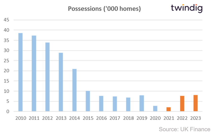Graph chart showing the number of homes repossessed 2020 to 2023 twindig anthony codling