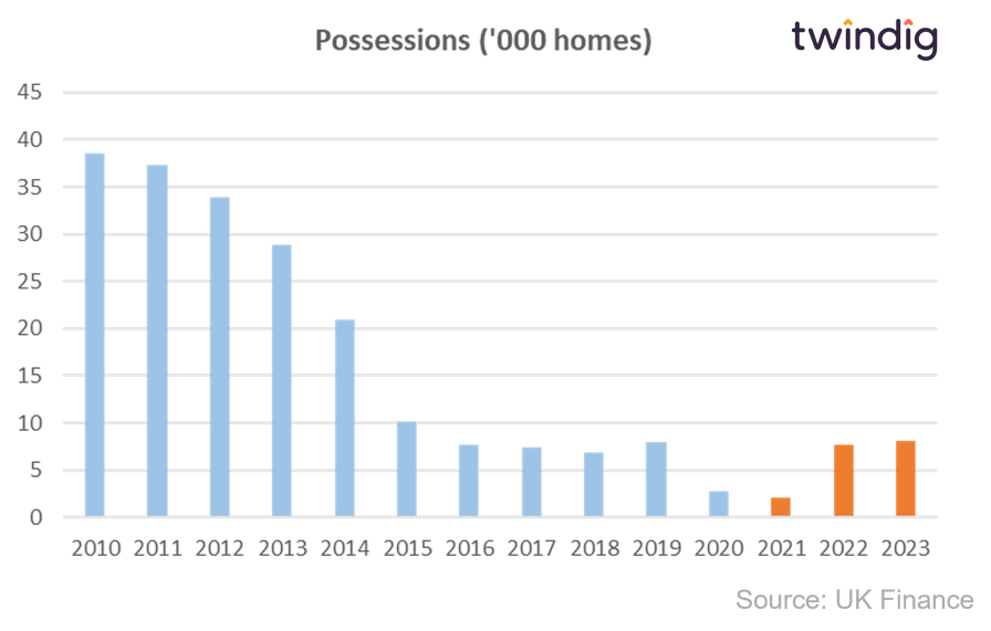 Graph chart showing the number of homes repossessed 2020 to 2023 twindig Housing Hailey