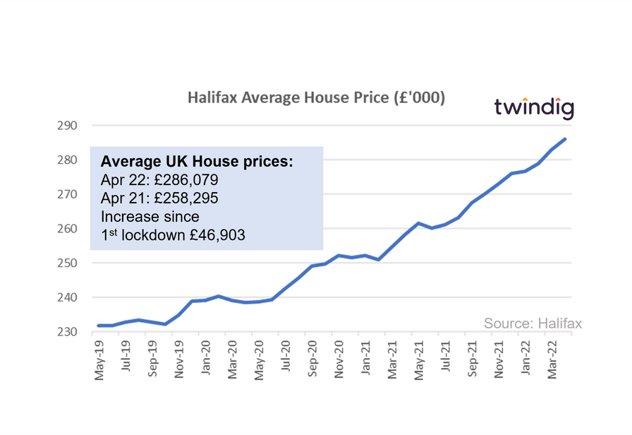 Graph chart halifax house price index April 2022 twindig anthony codling