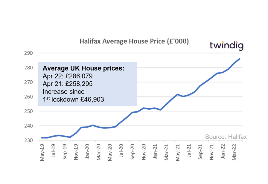 Graph chart halifax house price index April 2022 twindig Housing Hailey