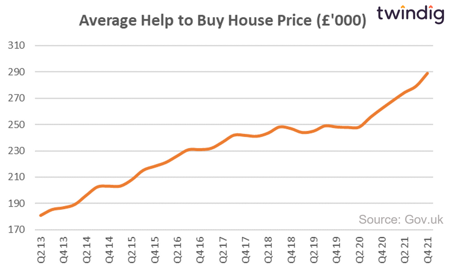 Graph chart of help to buy house prices since 2013 twindig Housing Hailey