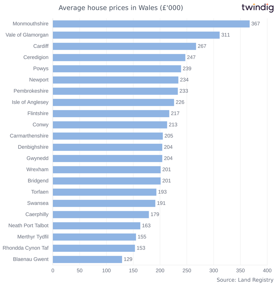 Chart graph showing average house prices across Wales twindig Anthony Codling