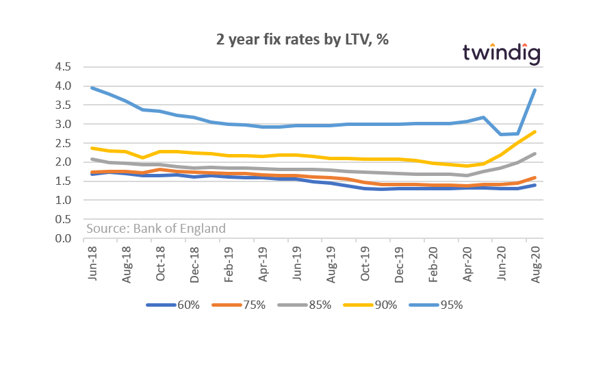 2 year fixed rates by LTV (August 2020)