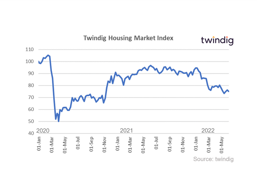 Graph chart twindig housing market index 4 June 22 anthony codling