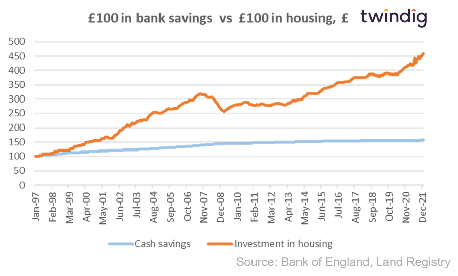 benefits to bricks graph chart showing savings vs housing financial returns twindig anthony codling
