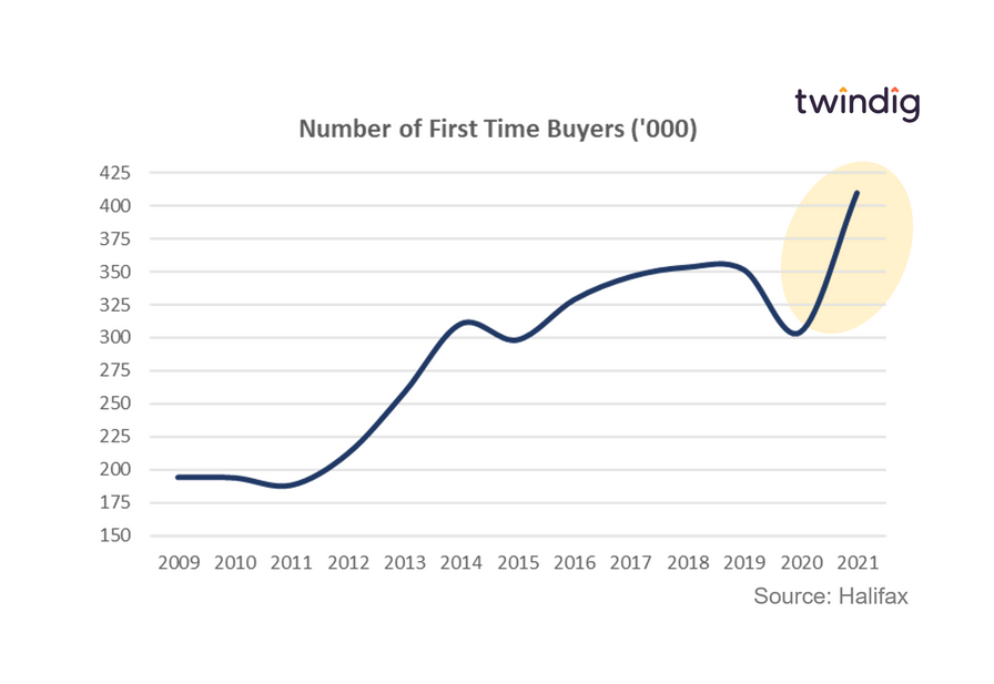 Graph chart showing number of FTB First Time Buyers 2009 to 2021 twindig Housing Hailey