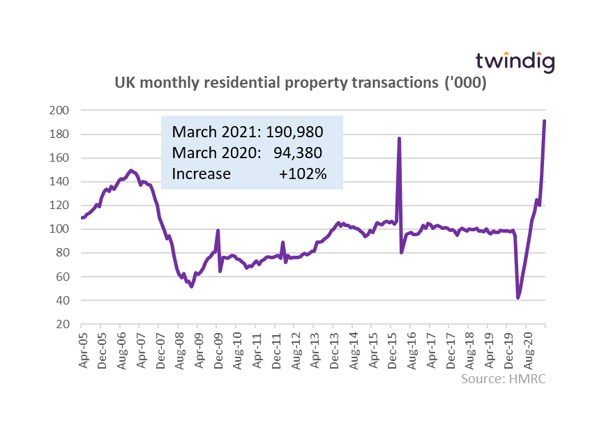UK housing transactions graph twindig anthony codling