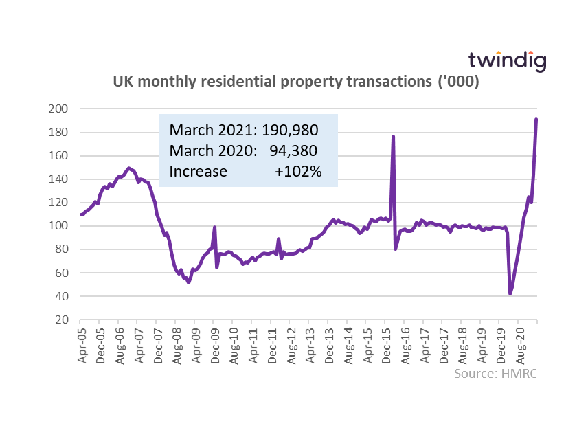 UK housing transactions graph twindig Housing Hailey