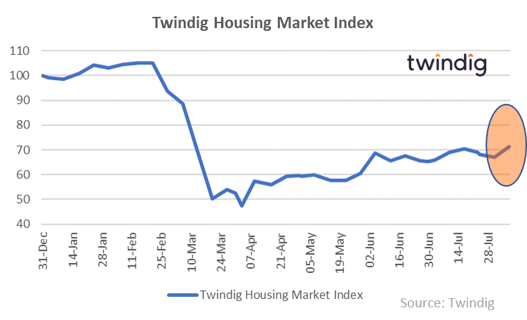 Twindig HMI Chart 10 August 2020
