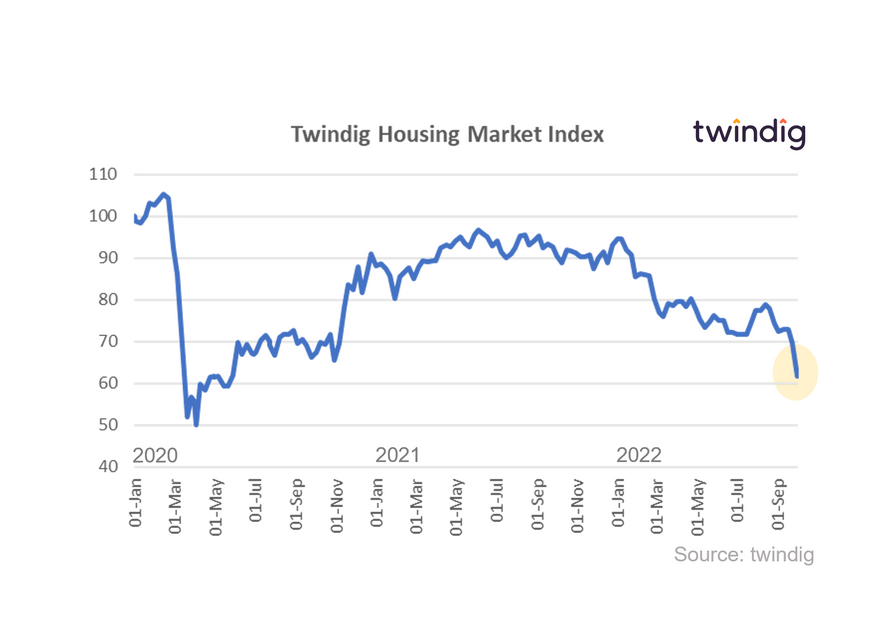 Graph chart uk housing market index 1 October 2022 twindig anthony codling