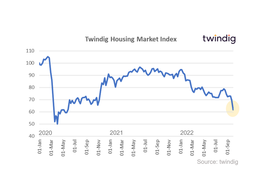 Graph chart uk housing market index 1 October 2022 twindig Housing Hailey