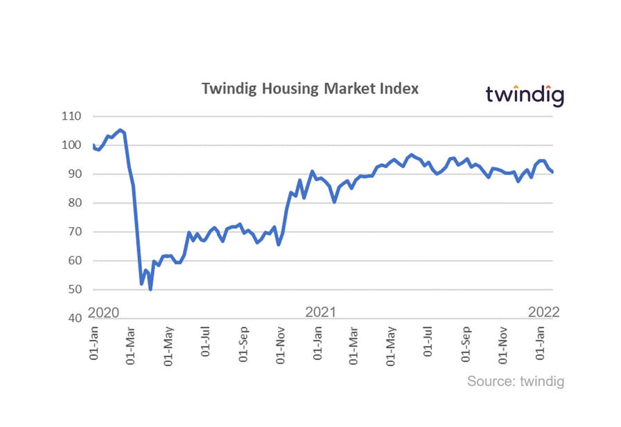 Graph chart twinsdig housing market index 22 January 2022 Housing Hailey