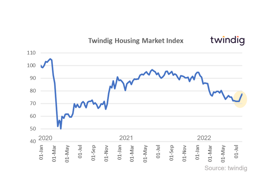 Graph chart twindig housing market index 30 July 2022 anthony codling