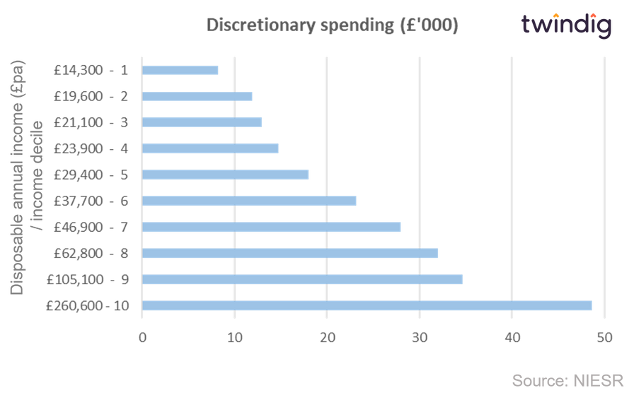 Graph chart household absolute discretionary spending GBP NIESR twindig Housing Hailey