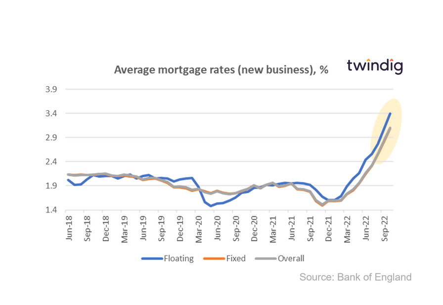 chart graph average mortgage rates october 2022 twindig anthony codling