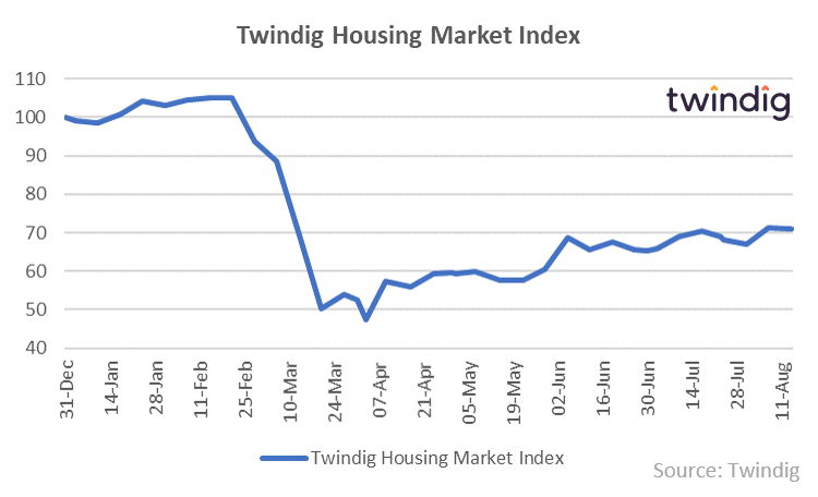 Twindig HMI Chart 17 August 2020