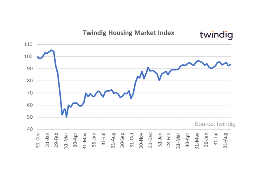 Graph chart Twindig housing market index 18 Sep 2021 anthony codling