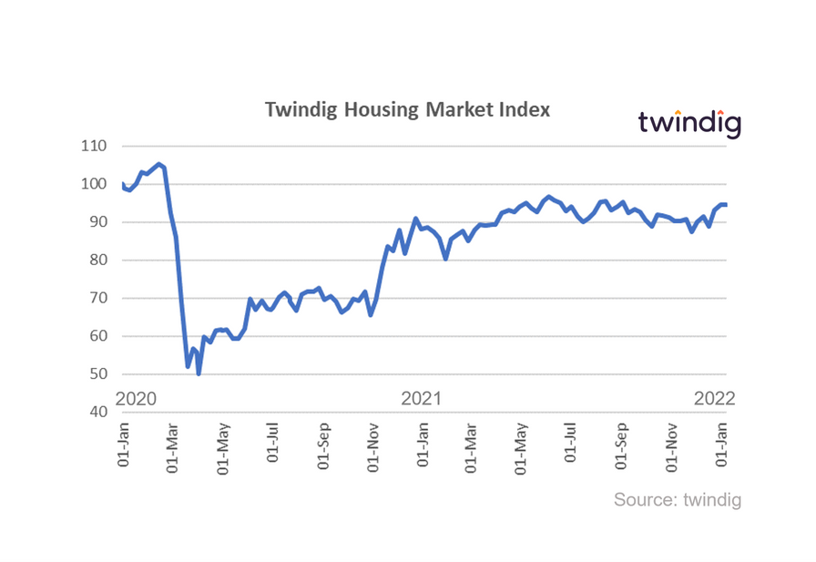 Graph chart showing Twindig housing market index 8 January 2022 anthony codling