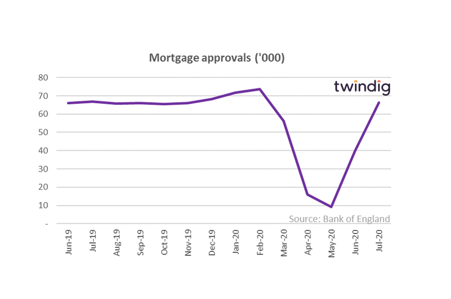 Mortgage Approvals (July 2020)