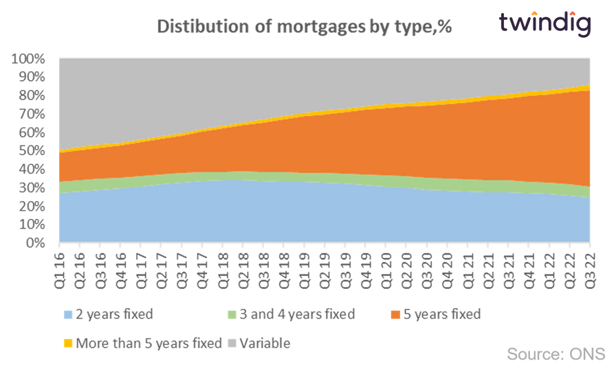 Graph chart showing mortgage distribution by fixed rate and variable rates twindig Housing Hailey