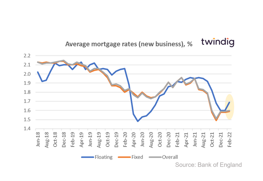 Graph chart average mortgage rates for fixed rate mortgages, floating rate mortgages and mortgages overall Housing Hailey twindig