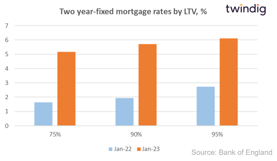 Graph chart showing two year fixed rate mortgage rates today and one year ago twindig Housing Hailey