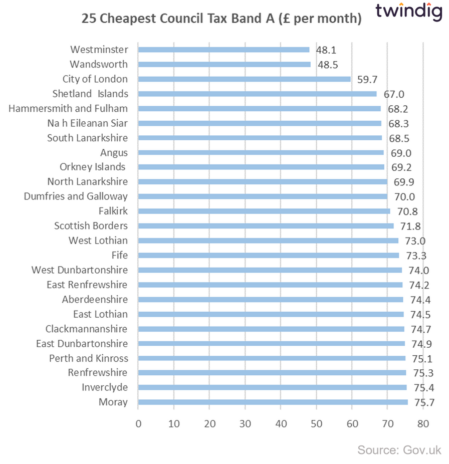 Graph chart cheapest areas for council tax twindig anthony codling