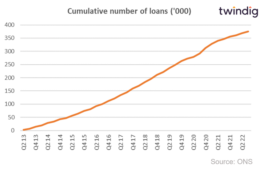 Graph chart showing the cumulative number of Help to Buy loans twindig anthony codling