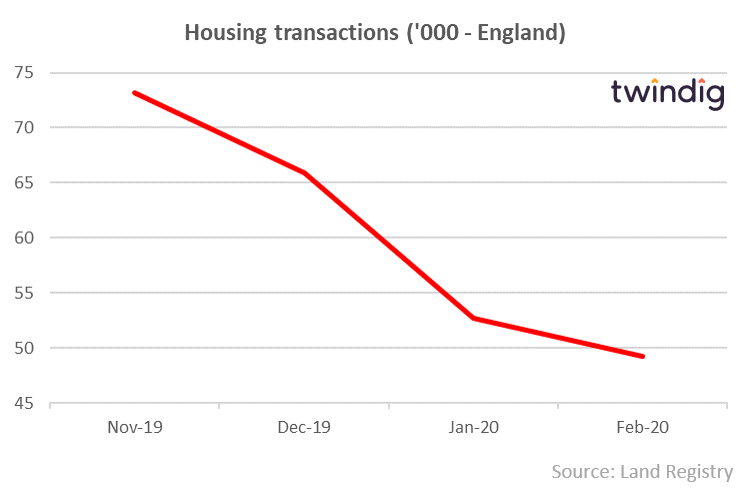 Housing Transactions (Nov 2019 - Feb 2020)