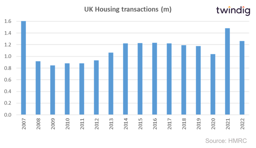 Graph chart housing transactions annual 2022