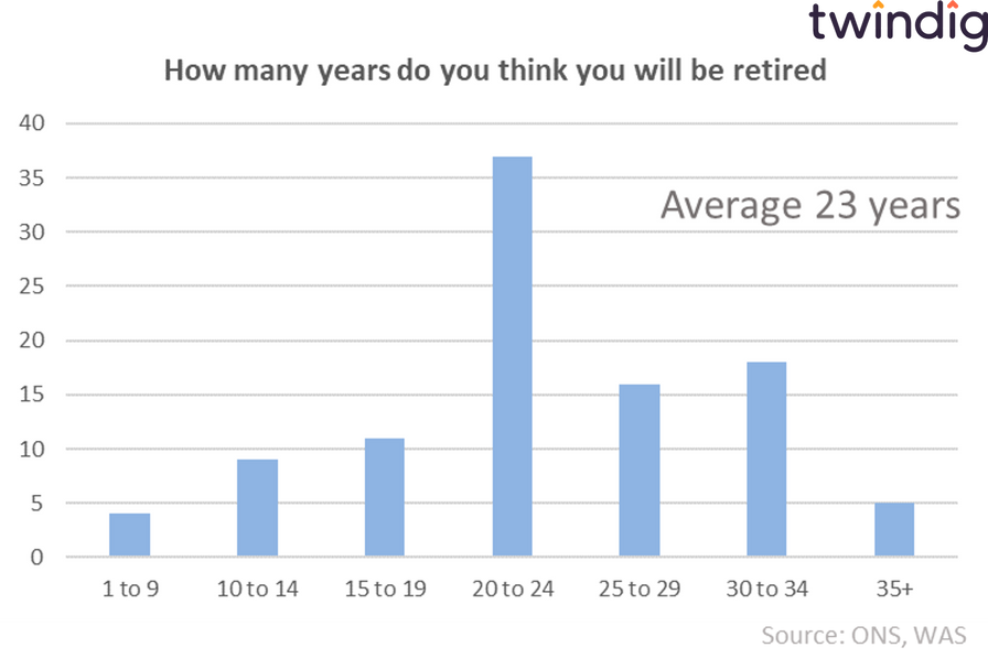 graph chart how many years how long will you be retired twindig anthony codling