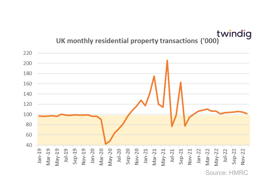 Graph chart UK housing transactions December 2022