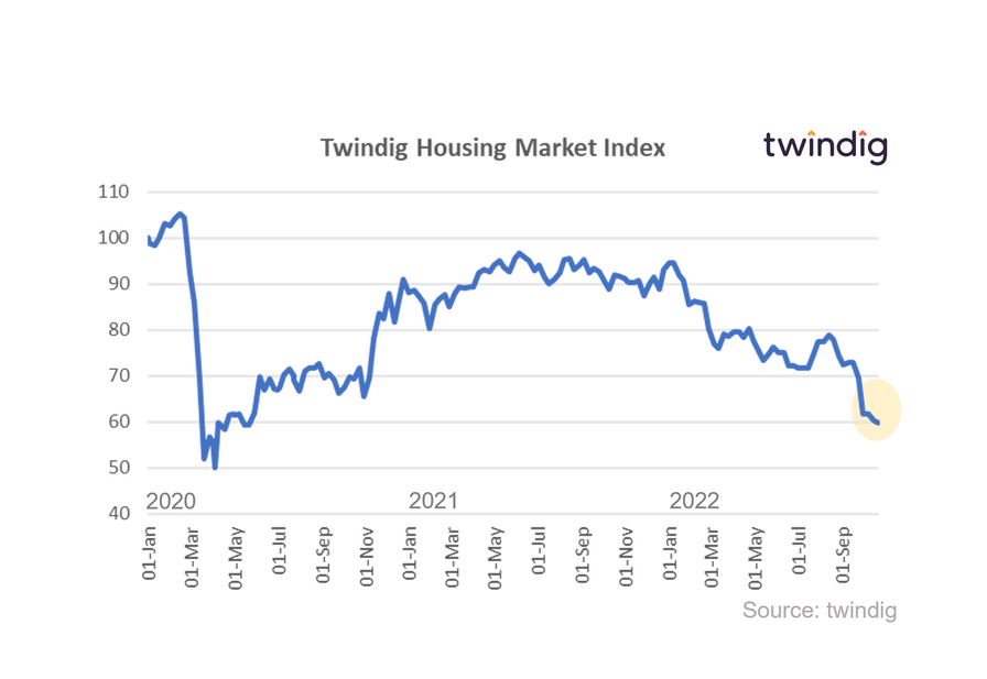Graph chart Twindig housing market index 22 October 2022 anthony codling